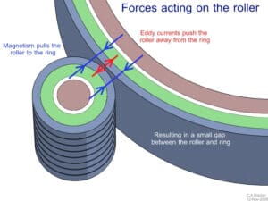 A diagram of the force acting on the rim.