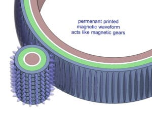 A picture of the inside of an electric motor.