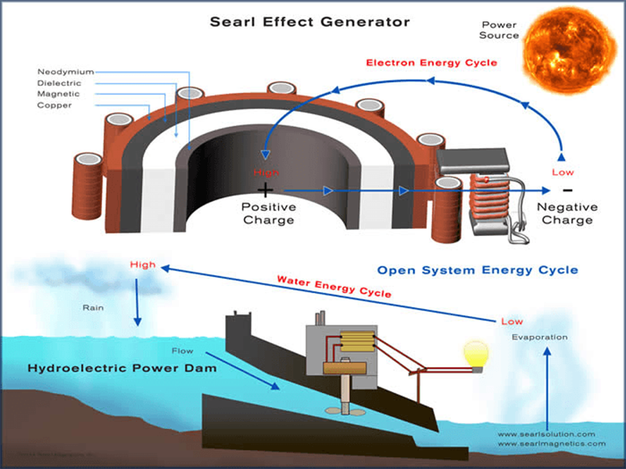 A diagram of the power system and its effect on water.